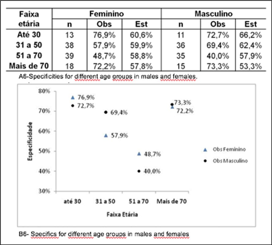 (A6) - Specificities for different age groups in males and females. (B6) - Specifics for different age groups in males and females