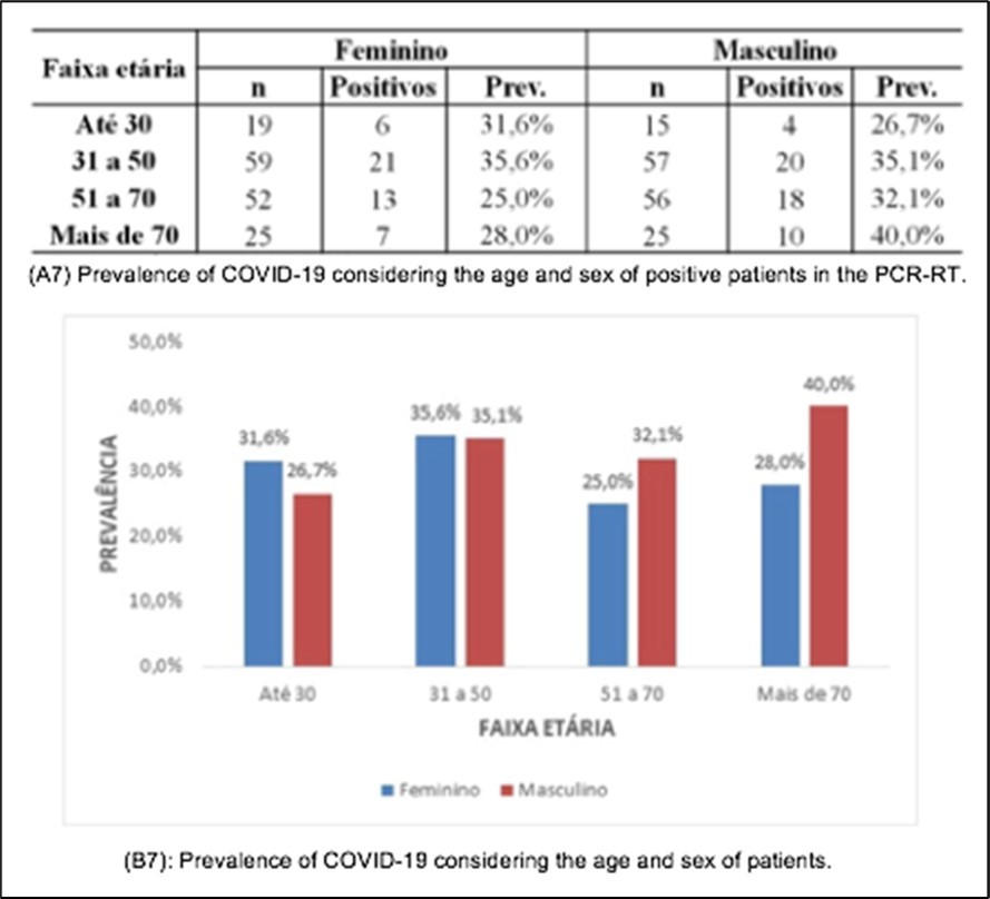 (A7) Prevalence of COVID-19 considering the age and sex of positive patients in the PCR-RT. (B7): Prevalence of COVID-19 considering the age and sex of patients.