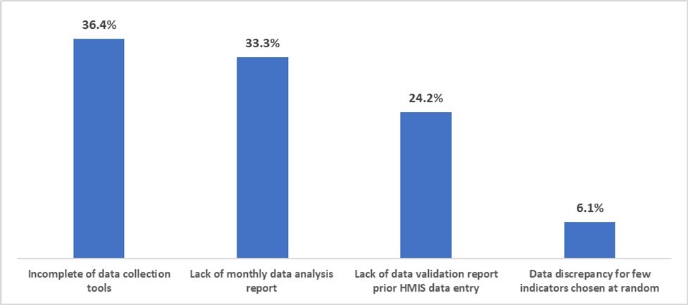 Common reasons for insufficient data quality index