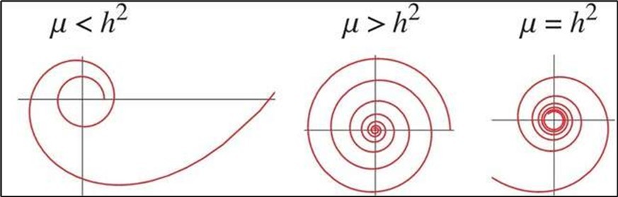 Represents the three possible shapes of the "Cote’s Spiral". 33, 34, 27, 35, 36, 37, 38, 39