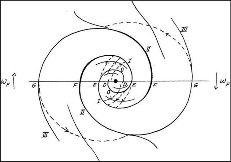 "The application to the permanence of the spiral structure in galaxies arises because the outermost part of an arm will be attracted by, and will tend to become assimilated with, the neighbouring parts of the inner structure. In an analoguos way matter close to the nucleus will have a tendency to be assimilated in an outward motion with the inner parts of the spiral structure. The two regions of circulation is given here. We may suppose that there are two points F in the structure where the angular motion ωF is equal to the local circular angular velocity. We can introduce a coordinate system which follows ωF centre. The successive inter-sections with the diameter through the points F are indicated by the letters D, E, F, G. We make the supposition that, as long as the mass of III is small, the motion of particles in the arcs II is circular motion in the general gravitational field. The gravitational force from the interior spiral structure will not appreciably change the radial direction of the general field, of which it will form an integral part.", (Lindblad, 1964). 30
