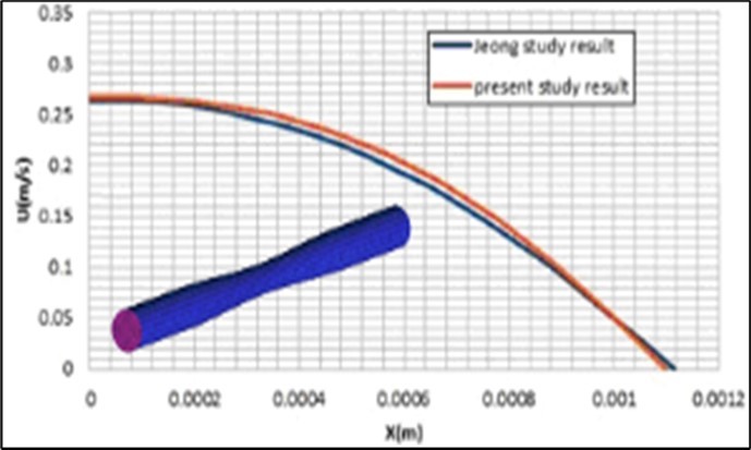 Validation of the model predictions for the centerline velocity ofa non. Non-Newtonian fluid flow in the length of theshown geometry in this Figure using the obtained results byJeong and Rhee 24.