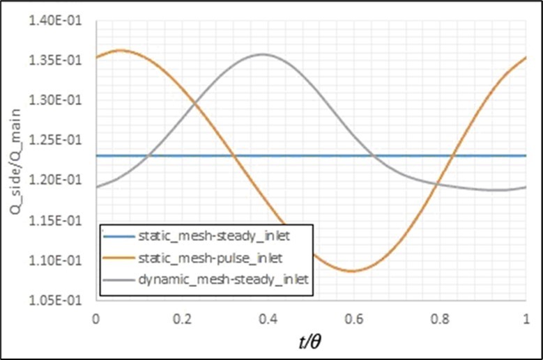 Effects of the artery movements and pulse inlet flow onthe fluid flow separation in the bifurcation.