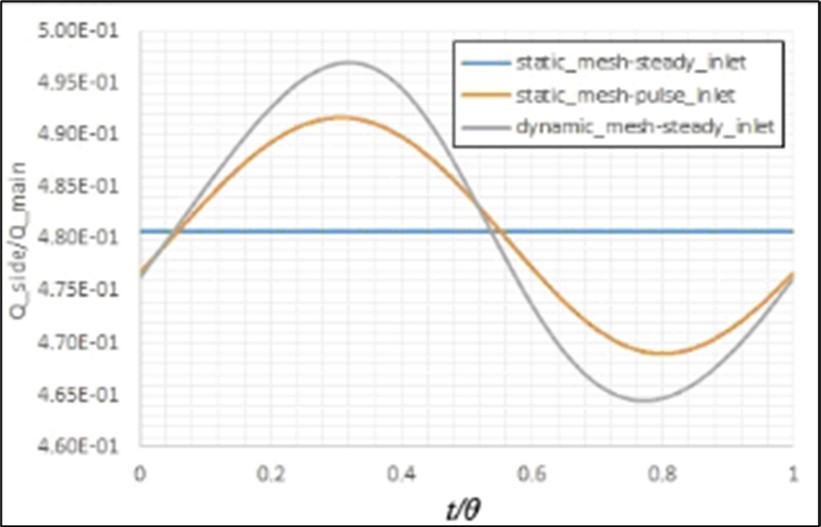 Effects of the stenosis onthe fluid flow separation in the bifurcation.