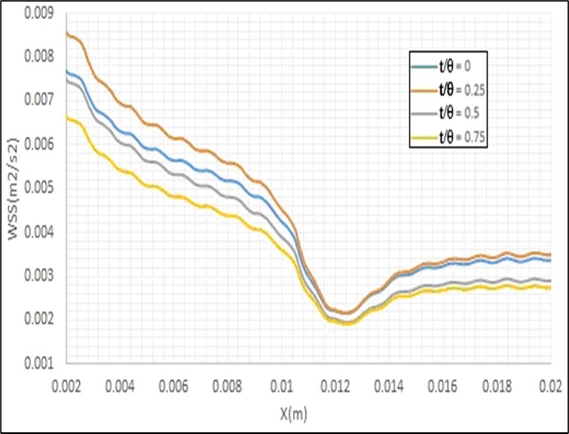 Effects of the pulse inlet flow on the entered shear stress by the blood flow to the artery walls.