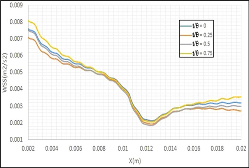 Effects of the artery movement due to the heart beating on the entered shear stress by the blood flow to the artery walls.