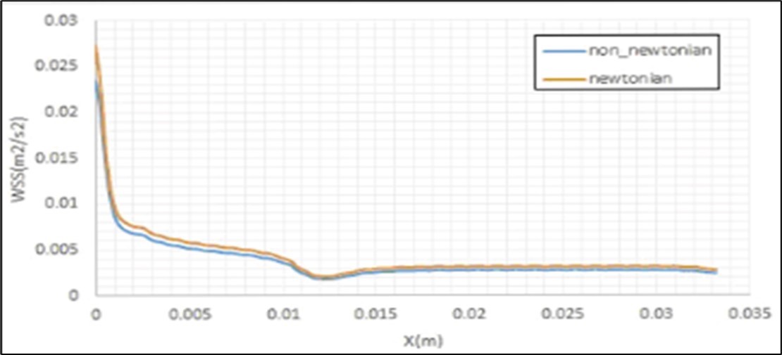 Effects of considering of the blood flow as a non. Non-Newtonian fluid on the entered shear stress to inner wall of healthy artery curvature.