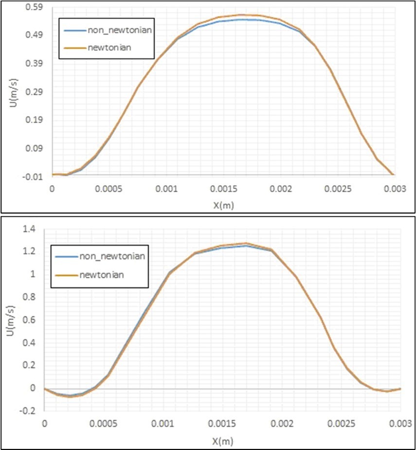 Axial velocity profiles for the Non-Newtonian and non. Non-Newtonian fluids at different cross sections (i.e.a) at the bifurcation andb)1d after the bifurcation)of an artery with a stenosis.