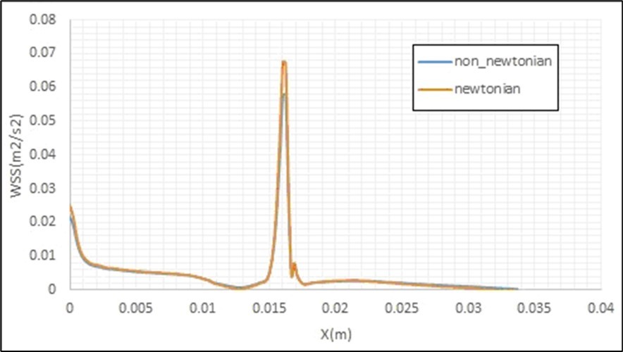 Effects of considering of the blood flow as a non. Non-Newtonian fluid on the entered shear stress to inner wall of an artery curvature with a stenosis.