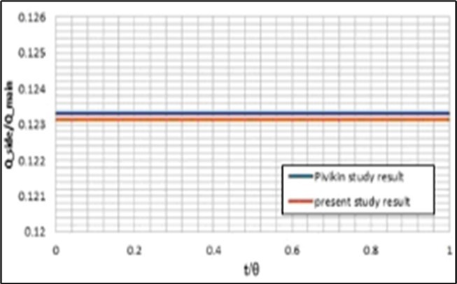 Validation of the model (with a static mesh) predictions for the fluid flow separation in the bifurcation using the obtained results byPivkin et al. 8.