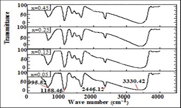 FTIR spectra for Mg0.45Mn0.55−xNixFe2O4 (0.00 ≤ x ≤ 0.55) ferrite particles