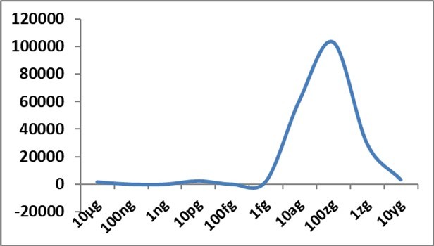 IFN-α gene expression changes (Y axis) in allantoic fluid of embryonated eggs at 48h after challenge with different concentrations of Delta spike protein RBD antigen of SARS-CoV-2; fg-femtogram, ag-attogram, zg-zeptogram, yg-yoctogram.