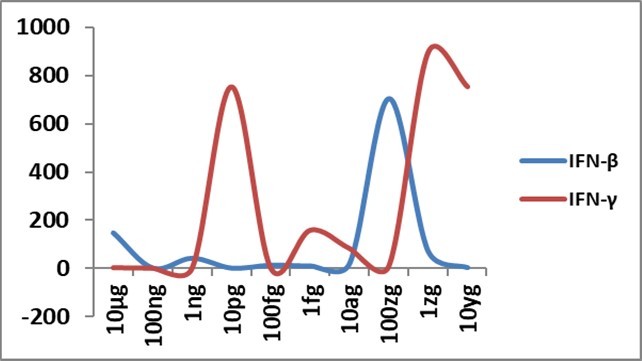 IFN-β and IFN-γ gene expression changes ( Y-axis) at 48h with different concentrations of Delta spike protein RBD antigen of SARS-CoV-2 in allantoic fluid of embryonated egg; fg-femtogram, ag-attogram, zg-zeptogram, yg-yoctogram.
