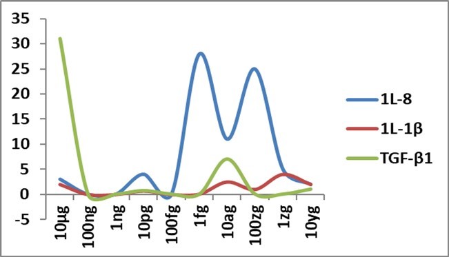 IL-8, IL-1β, and TGF-β1 gene expression changes ( Y-axis) at 48h with different concentrations of Delta spike protein RBD antigen of SARS-CoV-2 in allantoic fluid of embryonated egg; fg-femtogram, ag-attogram, zg-zeptogram, yg-yoctogram.