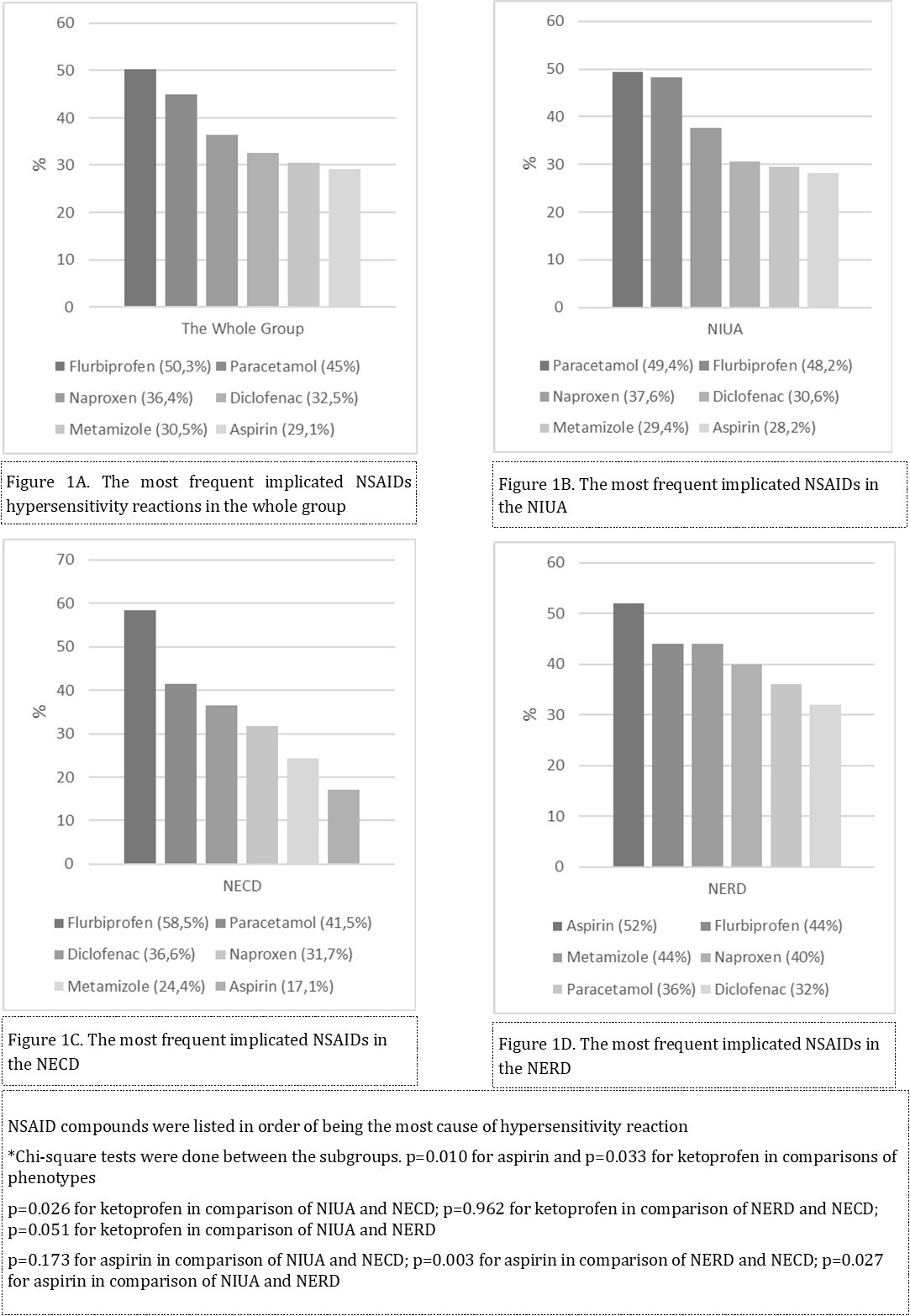 NSAID causing cross-reactive hypersensitivity reactions*