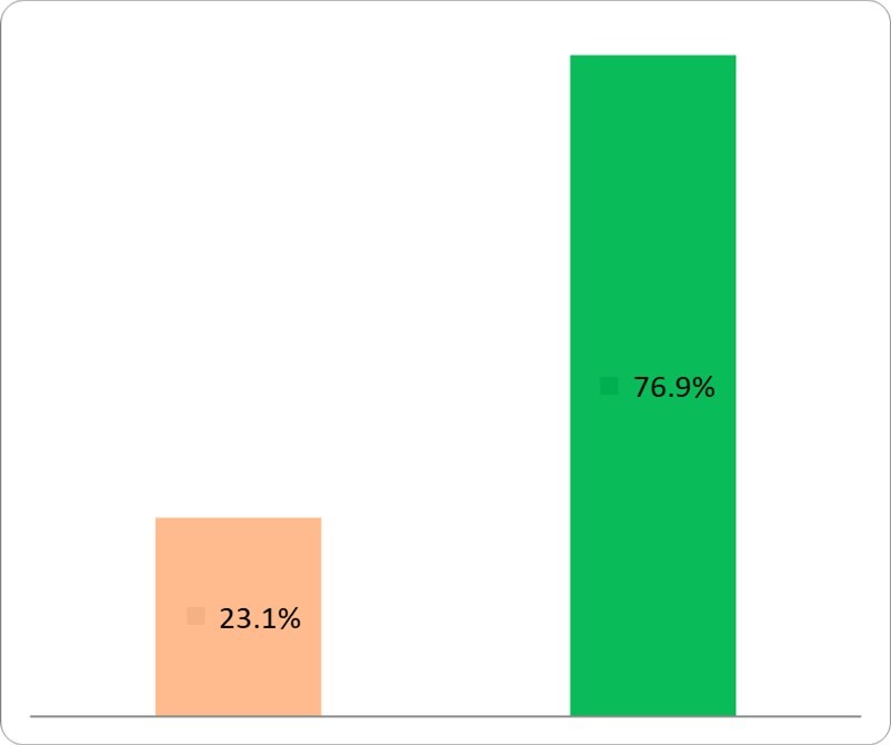 Prevalence of C-section among women delivered at Kirehe District Hospital