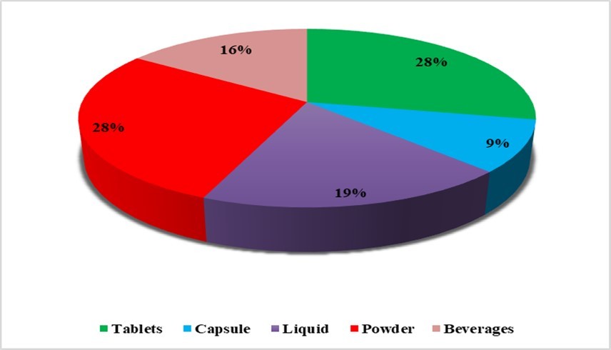 Nutraceuticals /Functional Foods Form consume on daily basis (n-237)