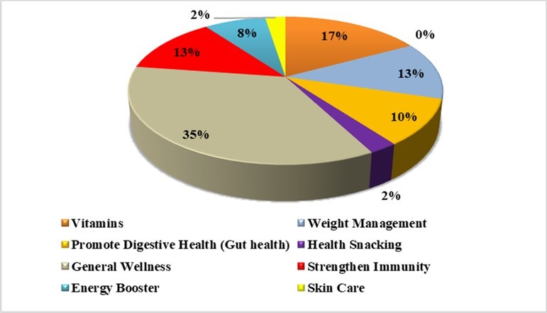 Consumer preferences on Nutraceutical/Functional Food Products (N=237)