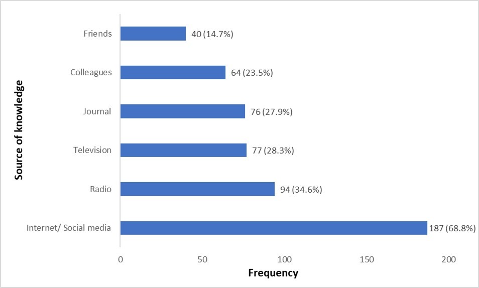 Source of knowledge about COVID 19
