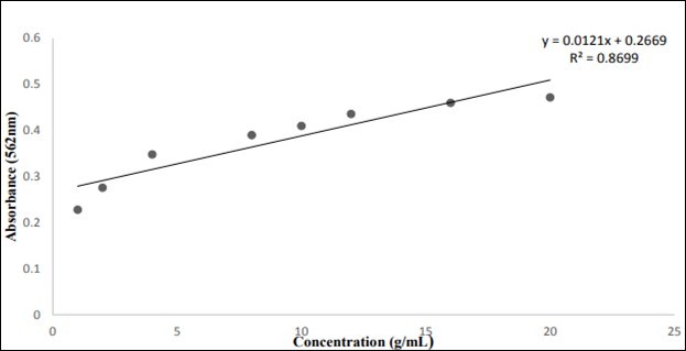Starch standard calibration Curve