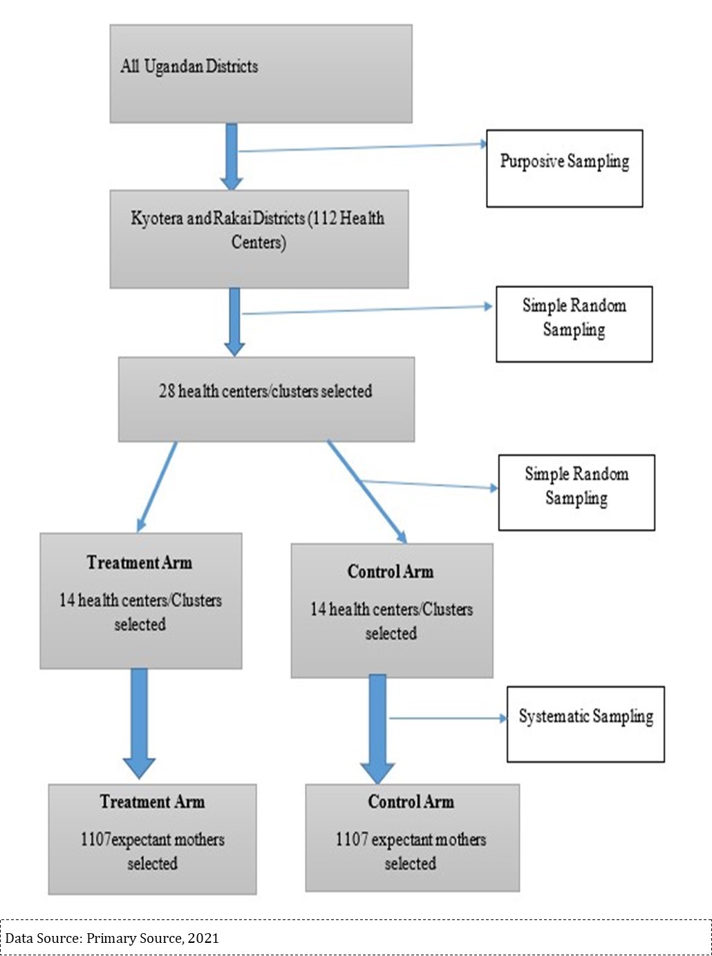 Sampling Framework for the Study