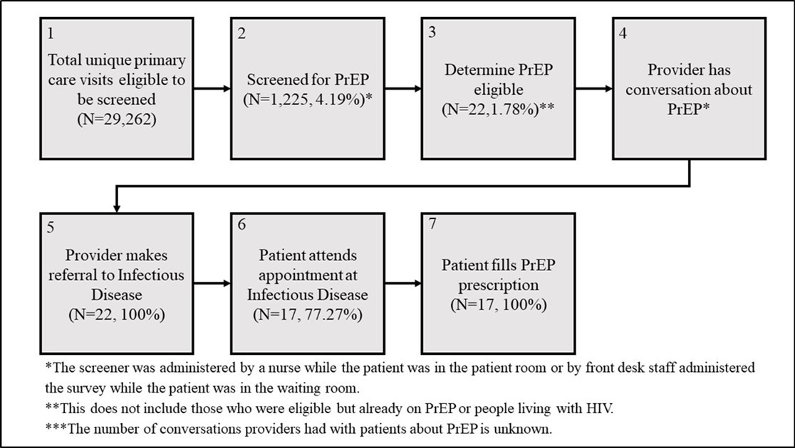Overview of the screening and linkage to PrEP pilot study, Project SLIP.