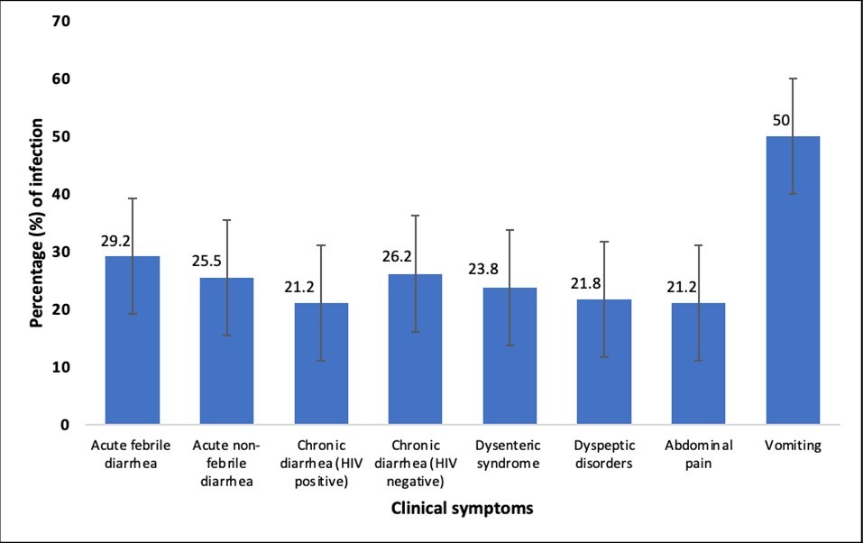 Prevalence of Intestinal Protozoa Infection according to the clinical symptom