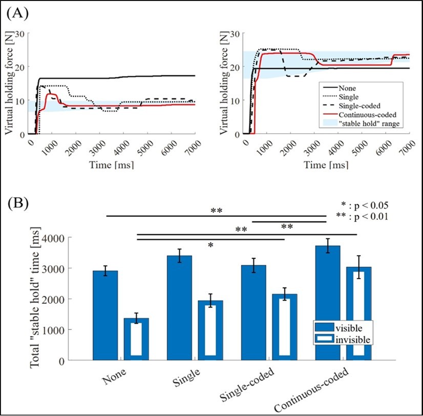 Comparisons focusing on holding force trajectories and total "stable hold” time. (A) Examples of holding force trajectories. The left graph shows the trajectories with a light object, and the right graph shows those with a heavy object. The black solid, dotted, dashed, and red solid lines represent force transitions in the none, single, single-coded, and continuous-coded conditions, respectively. (B) Total time in “stable hold”. The filled and vacant bars represent the time in visible and invisible conditions, respectively. Significant differences are marked only for those between the vibration conditions.