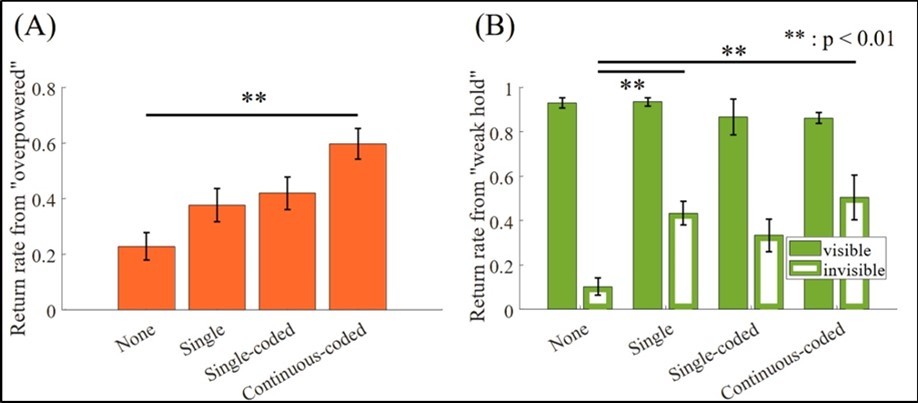 Return rates to “stable hold”. (A) Return rate from “overpowered”. The bars indicate the rate of each vibration condition, including the rate of both visible and invisible, as ANOVA did not show an interaction effect (F = 1.12, p > .05). (B) Return rate from “weak hold”. The filled and vacant bars represent the performance in visible and invisible conditions, respectively. Significant differences are marked only for those between the vibration conditions.