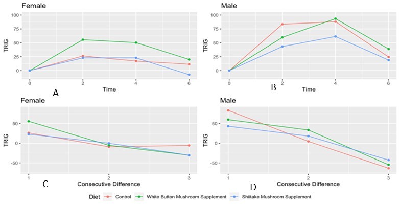 Postprandial Time Period and Consecutive Differences in Serum Triglyceride (TRIG) Levels (mg/dL) stratified by Gender. Graphical illustration of serum triglyceride levels values at baseline and over the six hours postprandially for A) females and B) males and consecutive differences (serum triglyceride values at time (t) - values at timepoint immediately preceding) for C) females and D) males.
