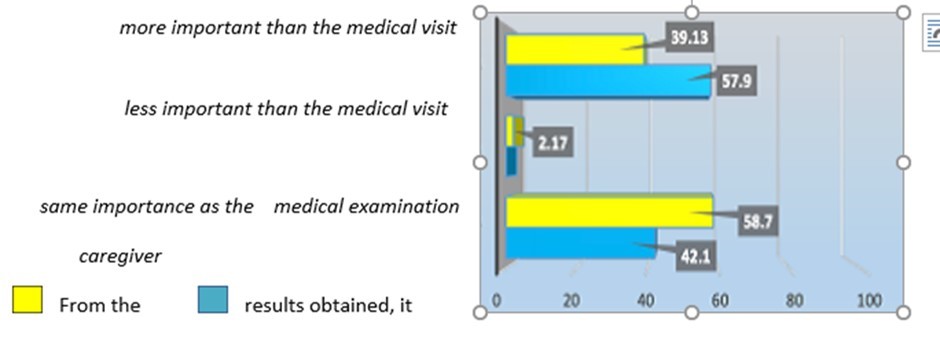 What importance do you give to therapy?