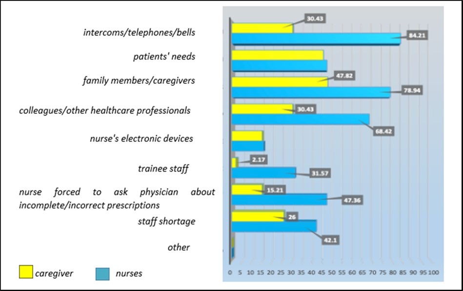 What are the main causes of distraction?