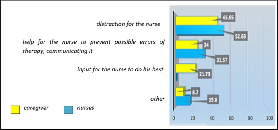 How do you evaluate the presence of a family member/caregiver during the therapy?