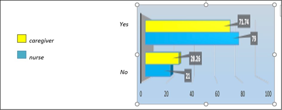 Do you think preparing medications in a "protected area" could avoid nurse interruptions?