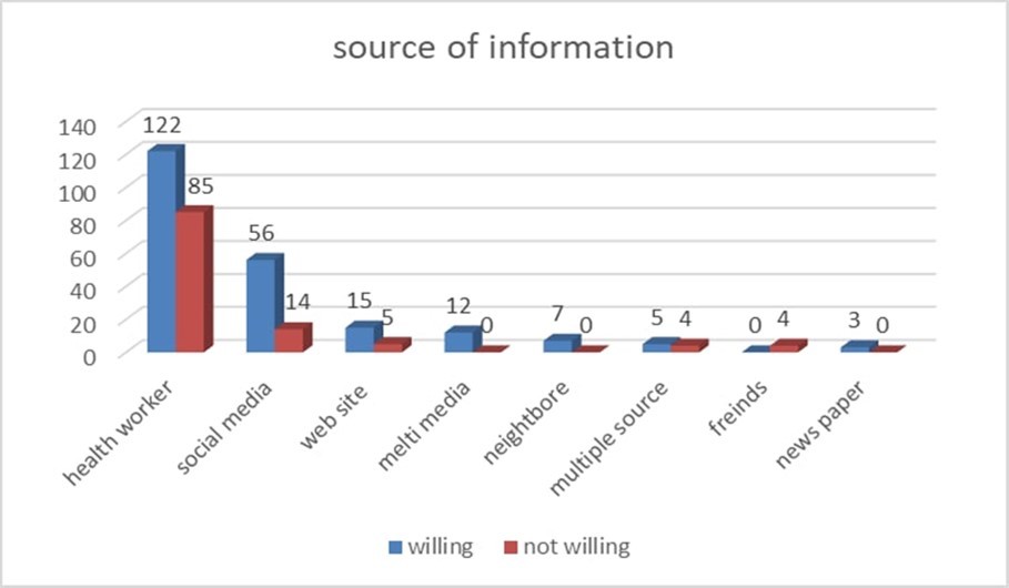 Source of information about COVID-19 vaccination among PLWHA on ART in Woldia comprehensive specialized hospital.