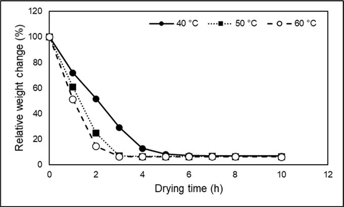 Drying profile of tomatoes at different temperatures.
