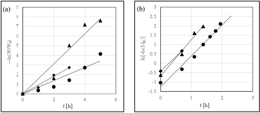 Kinetic plots of changes in (a) the first-order model and (b) the Page model. Symbols: ● 40oC, ▲ 50oC, and ◆ 60oC.