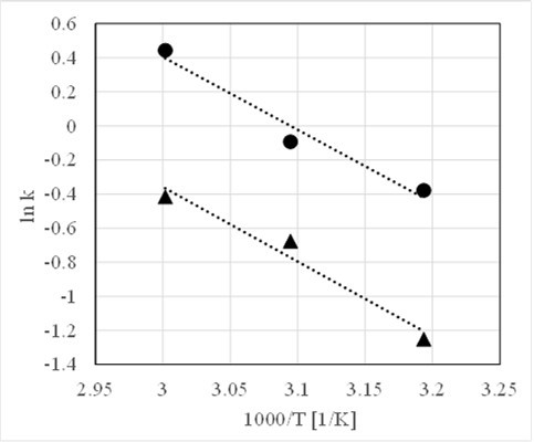 Arrhenius plot for the drying constants. Symbols: ● The first-order model, ▲ The Page model.