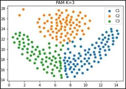 Plot of PAM algorithm