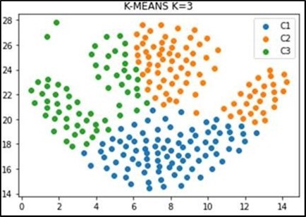 Plot of k-means algorithm