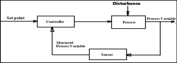Block diagram of a closed loop system