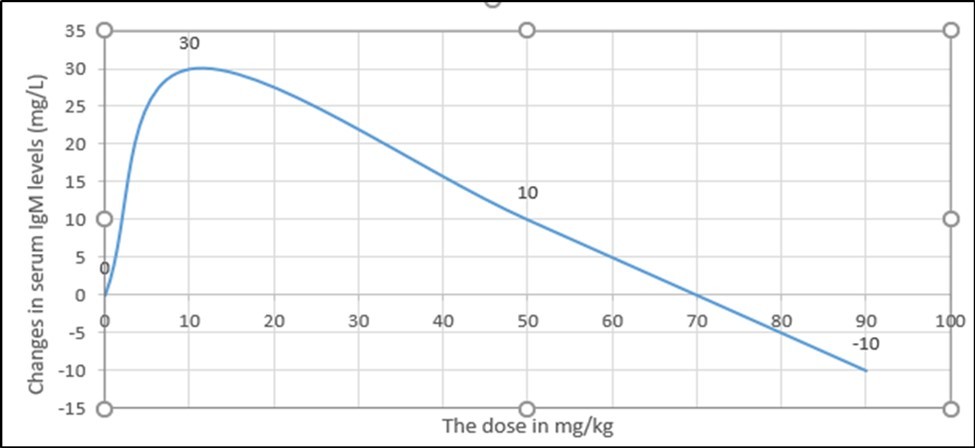 The trajectory of the immunoglobulin M (IgM) immune response against the different leveles of doses administered into study Balb c mice