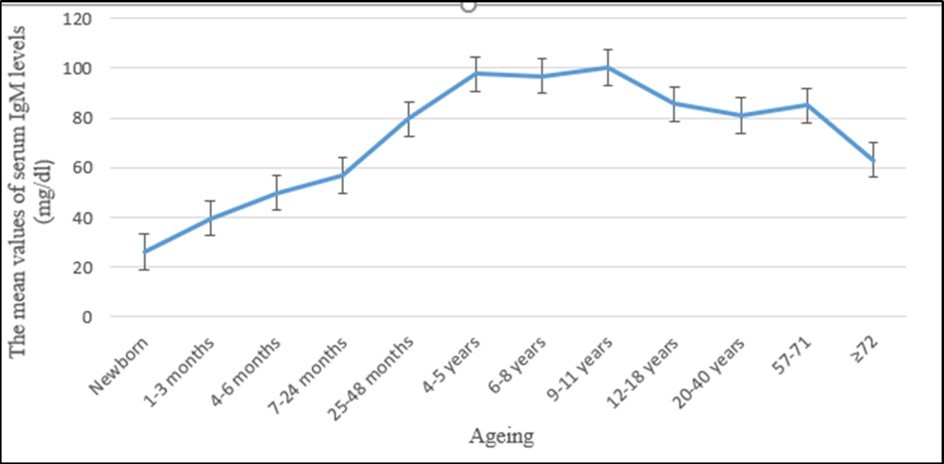 Age associated changes in the levels of serum IgM.