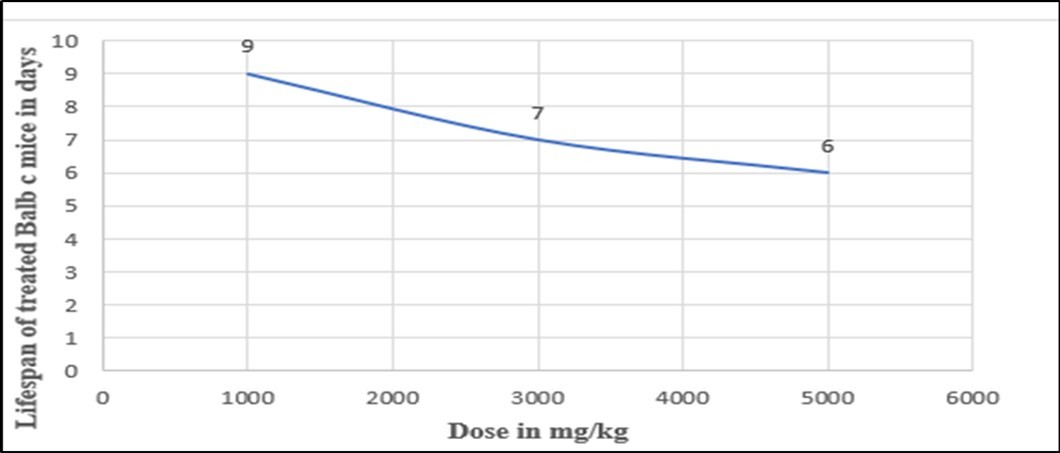 The maximum lifespan of Balb c Mice treated with different amounts of test extracts (1000, 3000 and 5000) mg/kg
