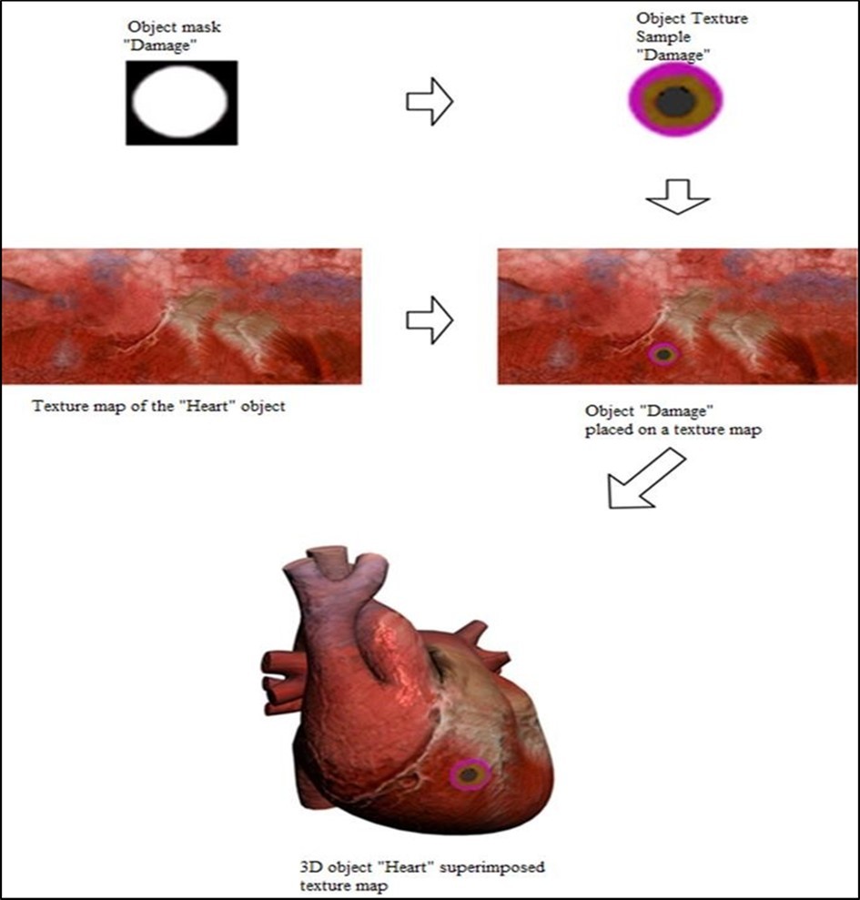 Illustration of the stages of generating a texture