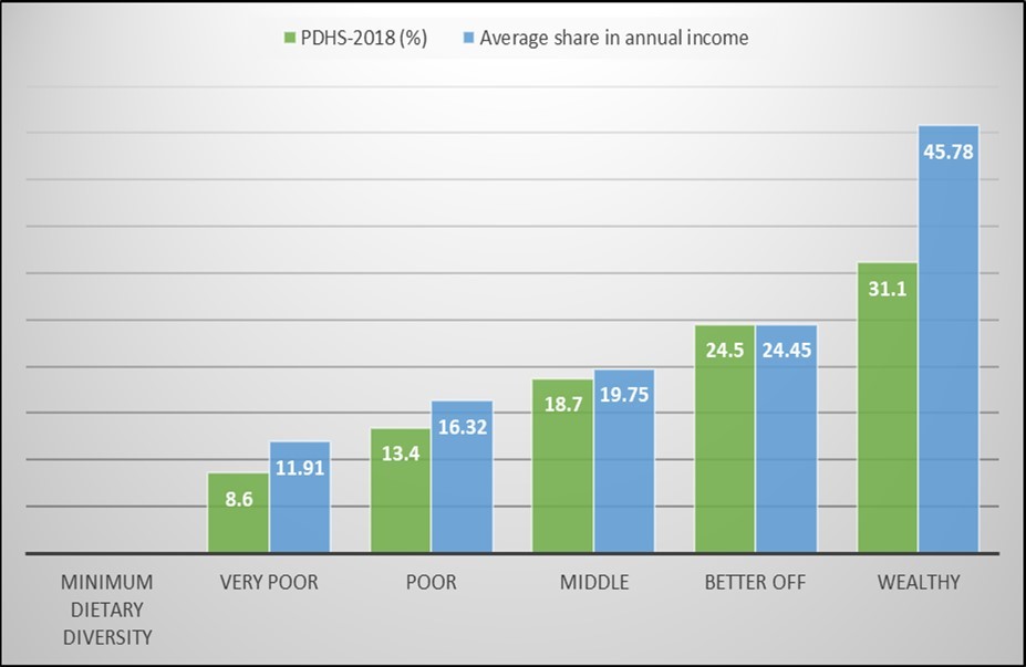 Trends of MDD and cost of diet spent according to socioeconomic status
