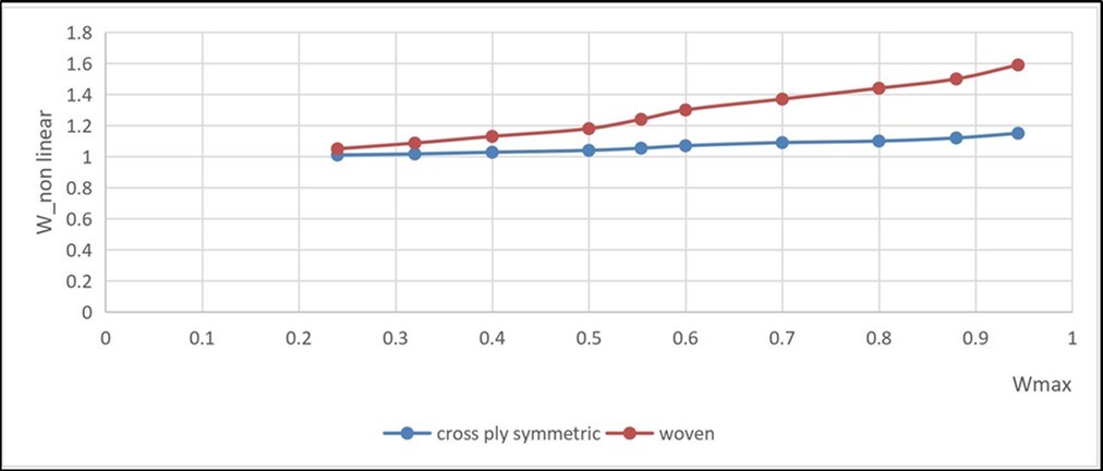 comparison of non-linear frequency between cross ply and woven