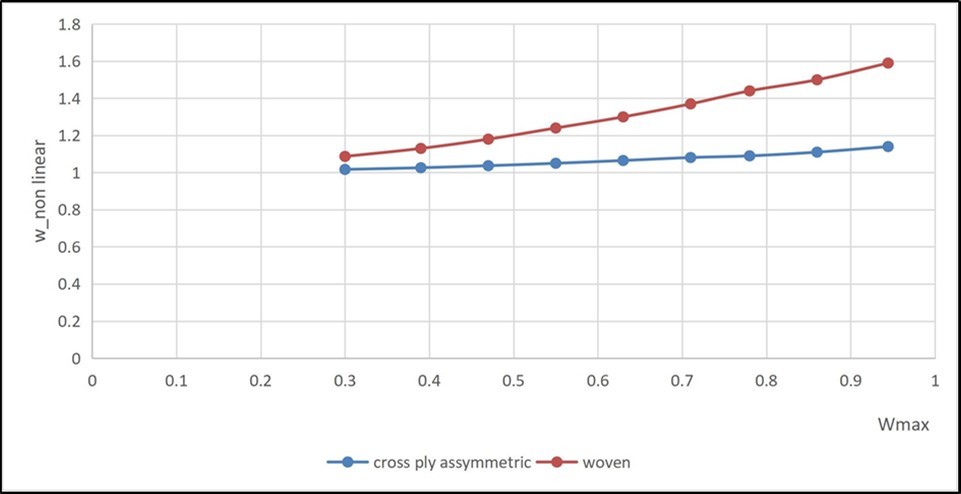 comparison the non-linear frequency between cross ply asymmetric and woven