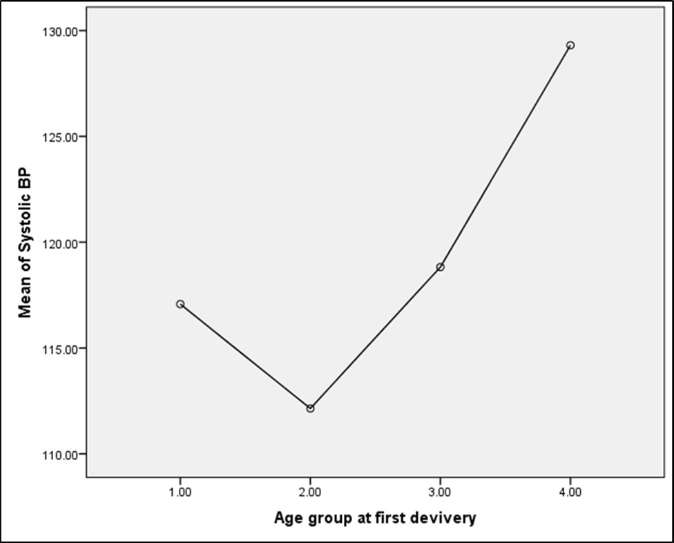 Mean Diastolic Blood Pressure across age group at first delivery