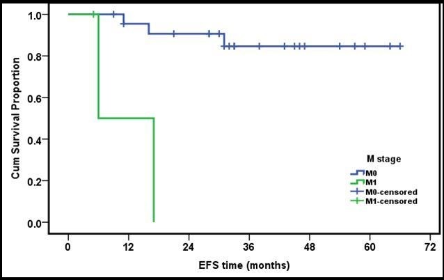3 years EFS of metastatic versus non metastatic group of patients